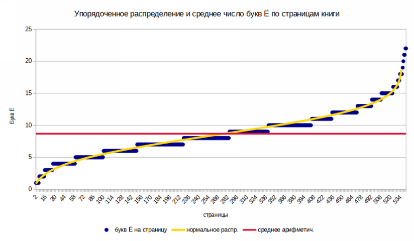 Упорядоченное распределение и среднее число букв Ё по страницам книги